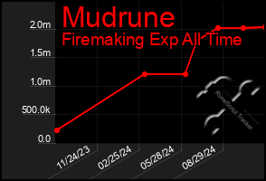 Total Graph of Mudrune