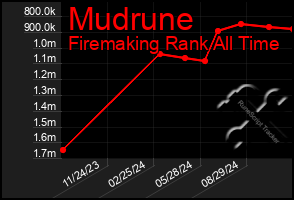 Total Graph of Mudrune