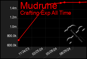 Total Graph of Mudrune