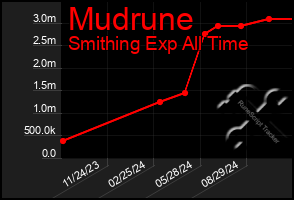 Total Graph of Mudrune