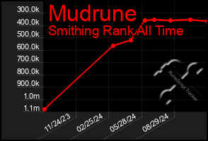 Total Graph of Mudrune