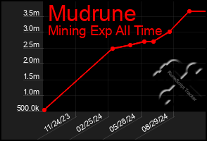 Total Graph of Mudrune