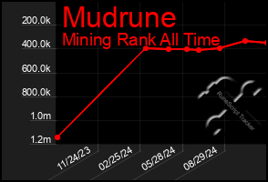 Total Graph of Mudrune