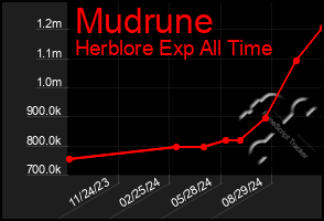 Total Graph of Mudrune