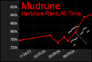 Total Graph of Mudrune