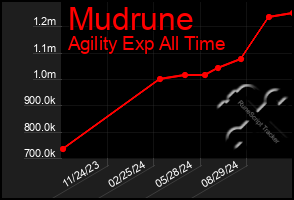 Total Graph of Mudrune