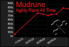 Total Graph of Mudrune