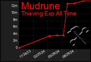 Total Graph of Mudrune