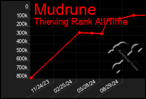 Total Graph of Mudrune