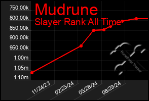 Total Graph of Mudrune