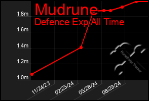 Total Graph of Mudrune