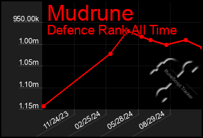 Total Graph of Mudrune