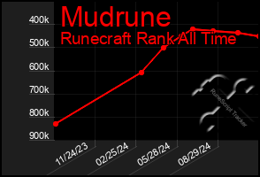 Total Graph of Mudrune