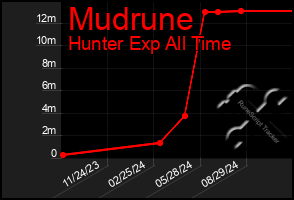 Total Graph of Mudrune