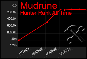 Total Graph of Mudrune