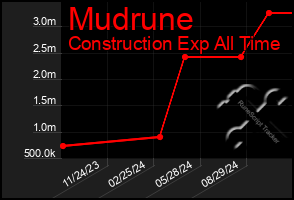 Total Graph of Mudrune