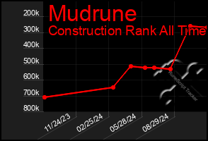 Total Graph of Mudrune