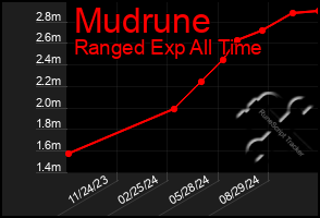 Total Graph of Mudrune