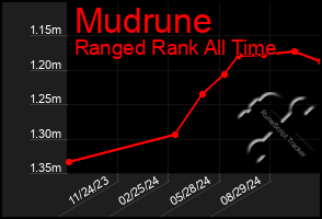 Total Graph of Mudrune