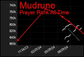 Total Graph of Mudrune