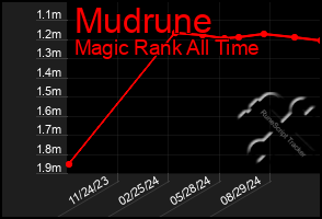 Total Graph of Mudrune