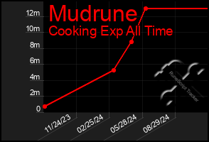 Total Graph of Mudrune