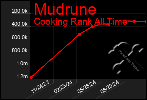 Total Graph of Mudrune