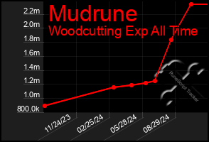 Total Graph of Mudrune