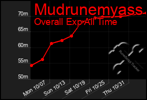 Total Graph of Mudrunemyass