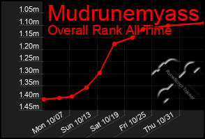 Total Graph of Mudrunemyass