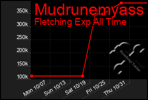 Total Graph of Mudrunemyass