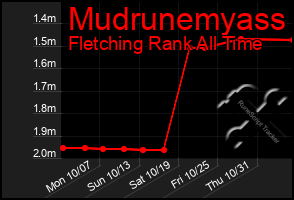 Total Graph of Mudrunemyass