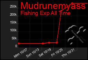 Total Graph of Mudrunemyass