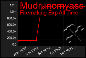 Total Graph of Mudrunemyass