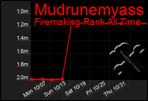 Total Graph of Mudrunemyass