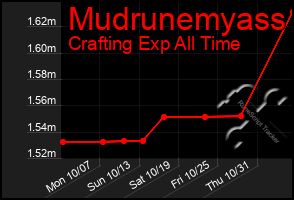 Total Graph of Mudrunemyass