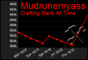 Total Graph of Mudrunemyass