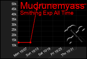 Total Graph of Mudrunemyass