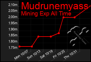 Total Graph of Mudrunemyass