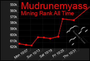 Total Graph of Mudrunemyass