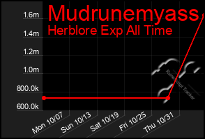 Total Graph of Mudrunemyass