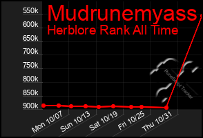 Total Graph of Mudrunemyass