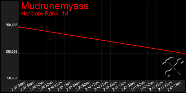 Last 24 Hours Graph of Mudrunemyass