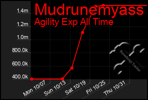 Total Graph of Mudrunemyass