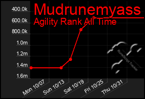 Total Graph of Mudrunemyass