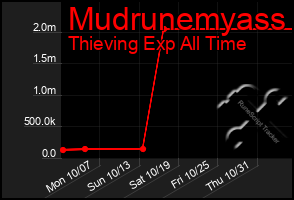 Total Graph of Mudrunemyass