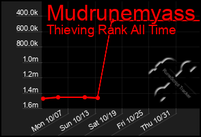 Total Graph of Mudrunemyass