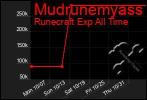 Total Graph of Mudrunemyass