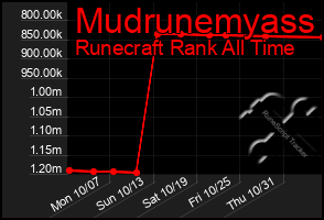 Total Graph of Mudrunemyass