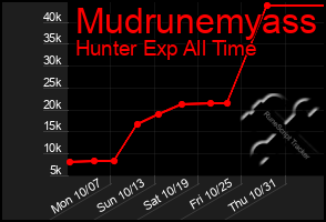 Total Graph of Mudrunemyass